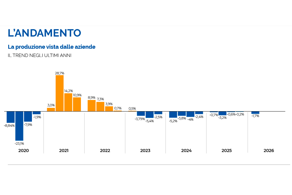 Industria vicentina: la produzione cala da 3 anni consecutivi