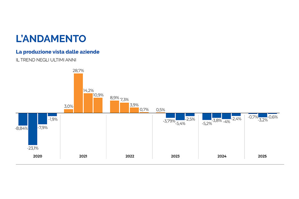 Congiuntura, Beltrame: "Produzione in calo da 30 mesi, misure insufficienti per investire"