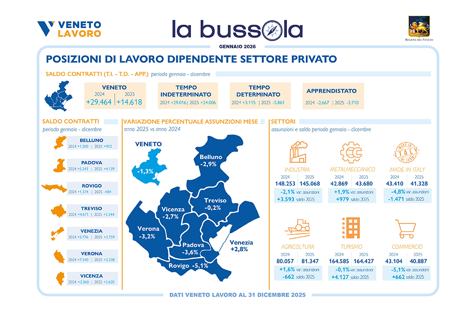 Mercato del lavoro veneto 2025: saldo positivo ma in rallentamento