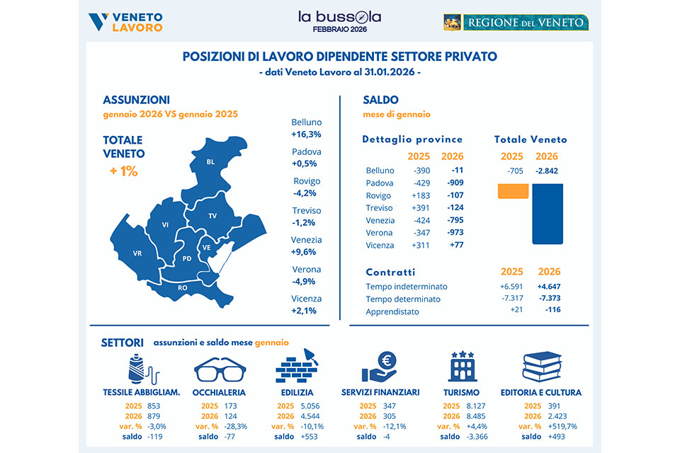 Veneto, a gennaio 2026 saldo occupazionale negativo per 2.800 posti