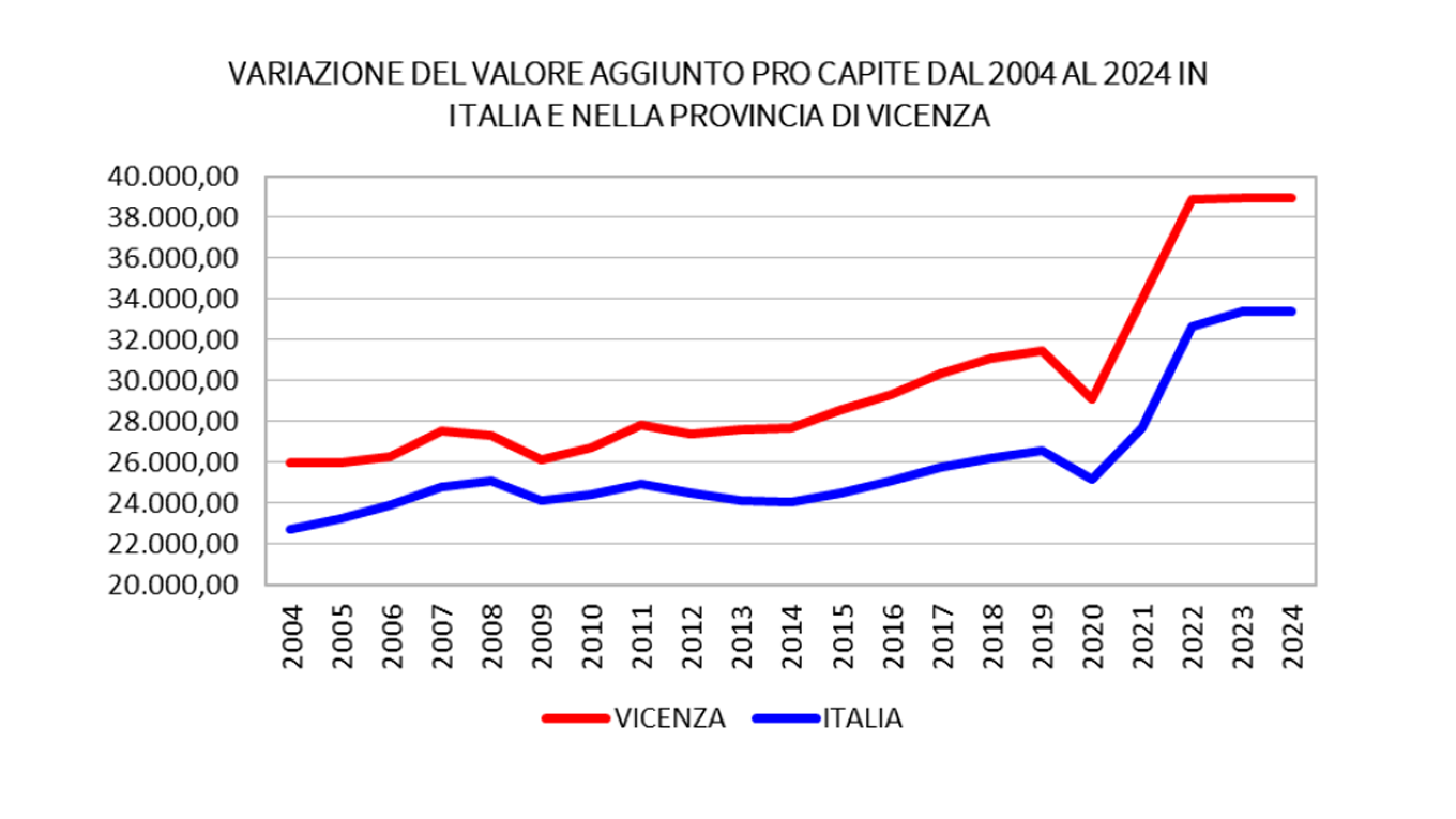 Industria Vicentina | Valore aggiunto, Vicenza batte la media nazionale ...