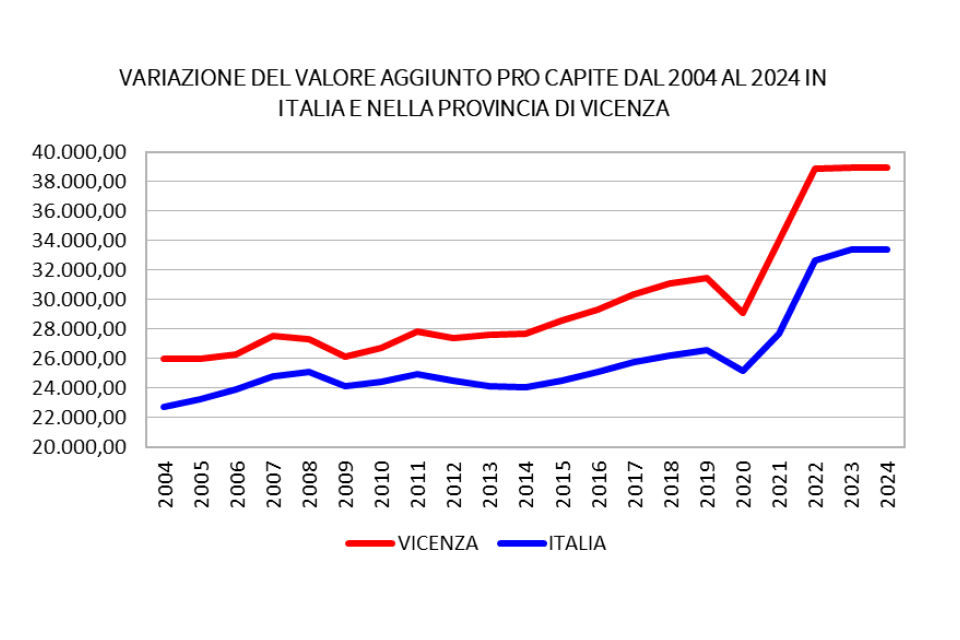 Valore aggiunto, Vicenza batte la media nazionale e primeggia per ricchezza pro capite