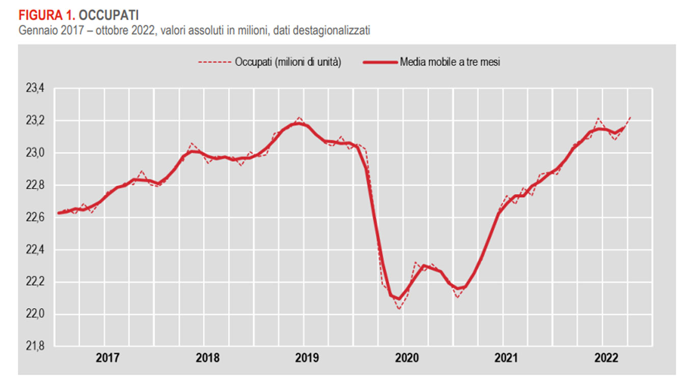 Industria Vicentina | Lavoro: I Dati Provvisori Di Ottobre 2022 Fanno ...