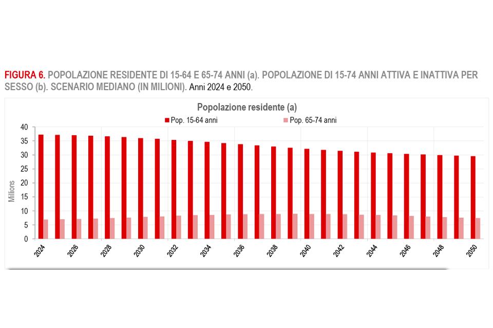 ISTAT: nel 2050 la forza lavoro diminuirà di quasi 8 milioni di persone rispetto al 2024