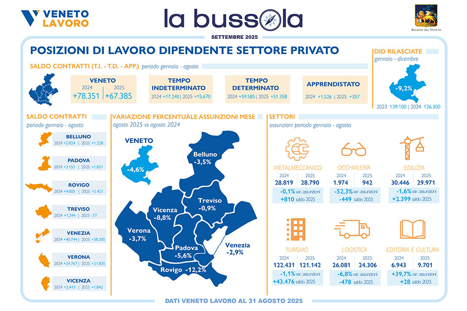 Mercato del lavoro veneto: saldo positivo ma in rallentamento nei primi otto mesi del 2025